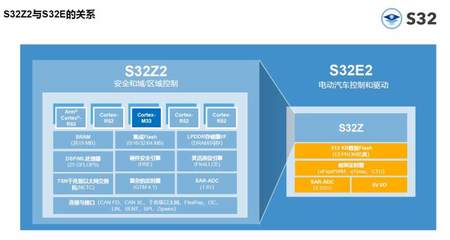 加速新一代軟件定義汽車創(chuàng)新落地 恩智浦S32Z和S32E實時處理器滿足新要求的數(shù)據(jù)處理和存儲支持