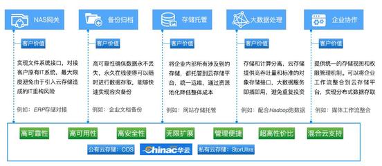 男大當(dāng)婚，企業(yè)存儲(chǔ)該考慮“對(duì)象”存儲(chǔ)的問(wèn)題了