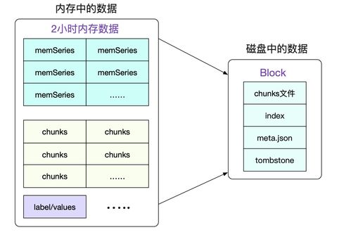 Prometheus時(shí)序數(shù)據(jù)庫(kù)的磁盤存儲(chǔ)結(jié)構(gòu)及其數(shù)據(jù)處理與存儲(chǔ)支持服務(wù)