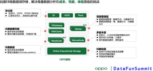 數據湖統一存儲在OPPO的實踐 構建高效數據處理與存儲支持服務