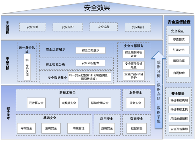 構建“數字政府”的安全屏障 運營、數據處理與存儲支持服務的核心要義