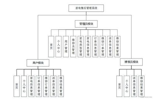 基于SSM架構的家電售后管理系統設計與實現——ur5mr項目問題解決方案